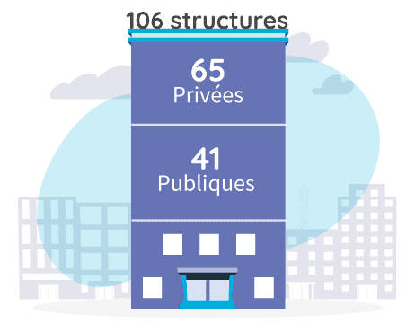 Le nombre de strucutures privées et publiques dans la Biothérapie